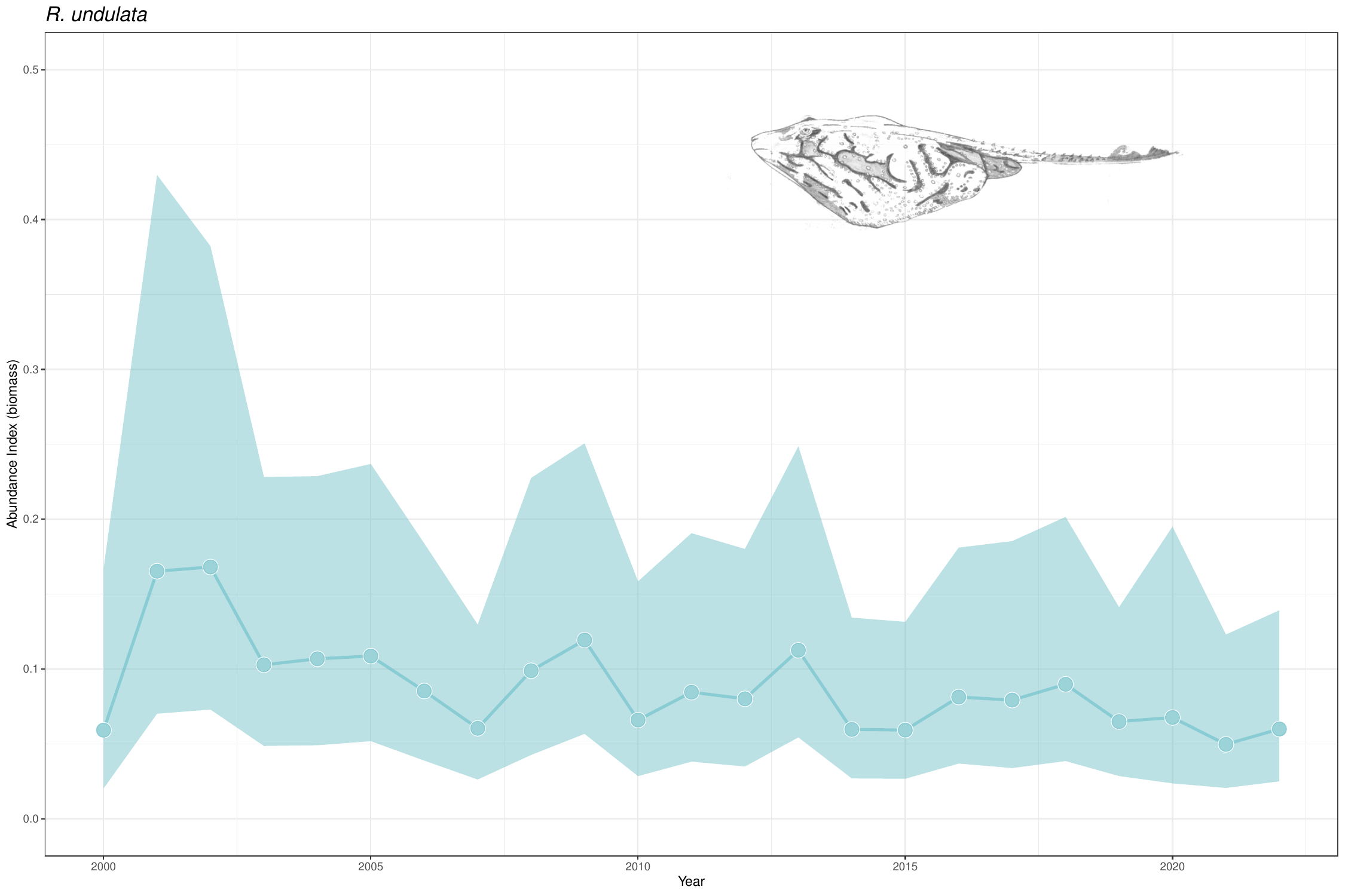 Abundance trend for the undulate ray, Raja undulata.