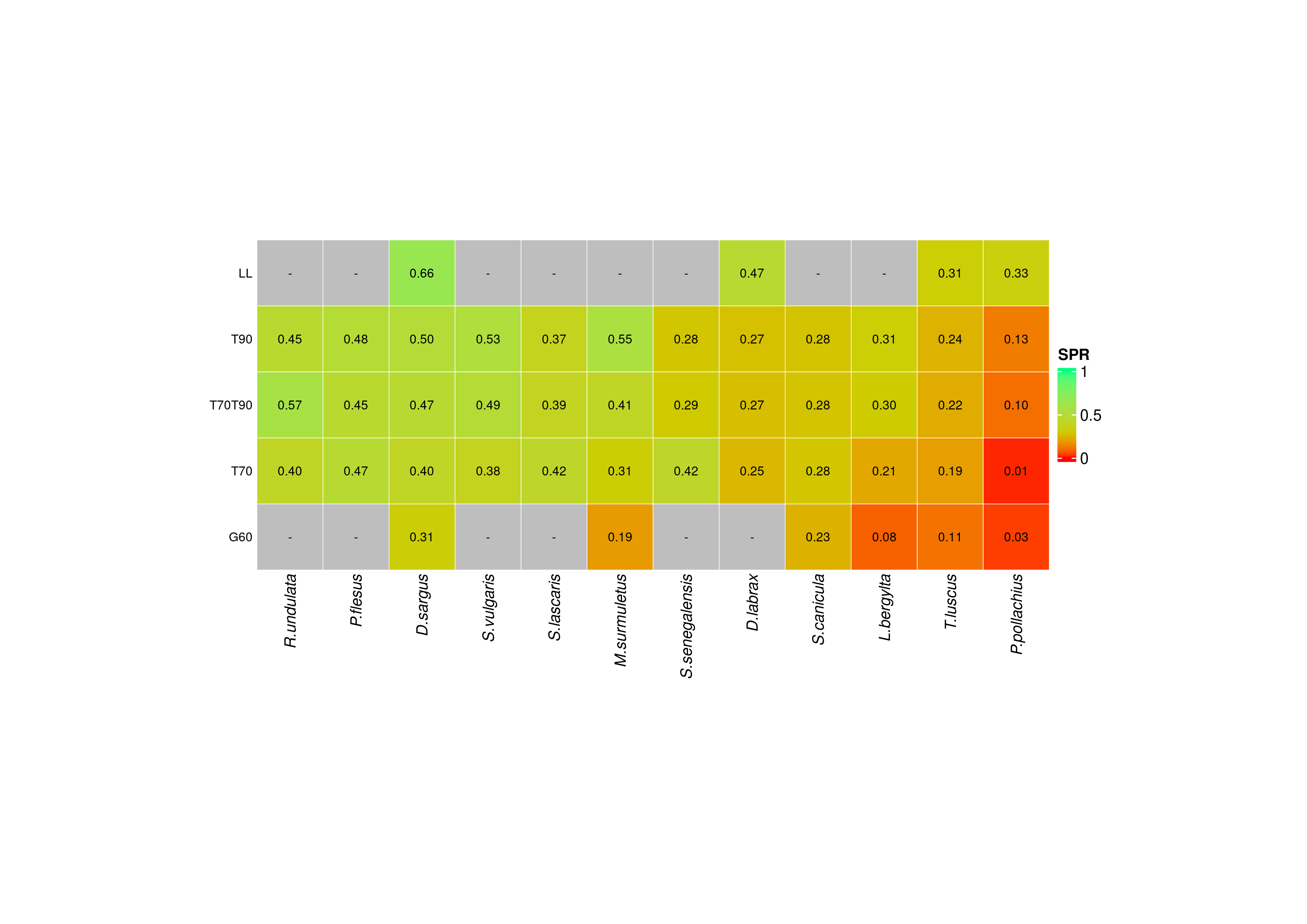 Spawning-potential ratio results by species and fishing gear.